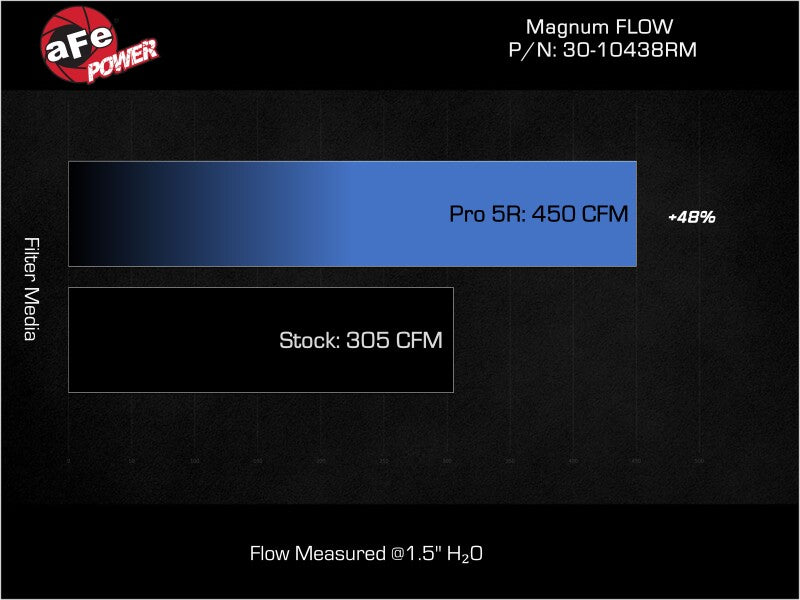 aFe 20-25 BMW X5/X6 M (F95/F96) V8-4.4L Magnum FLOW OE Replacement Air Filter w/ Pro 5R Media (Pair)