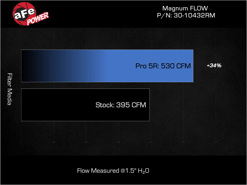 aFe 20-25 Porsche 911 Carrera Magnum FLOW Pro 5R Air Filter