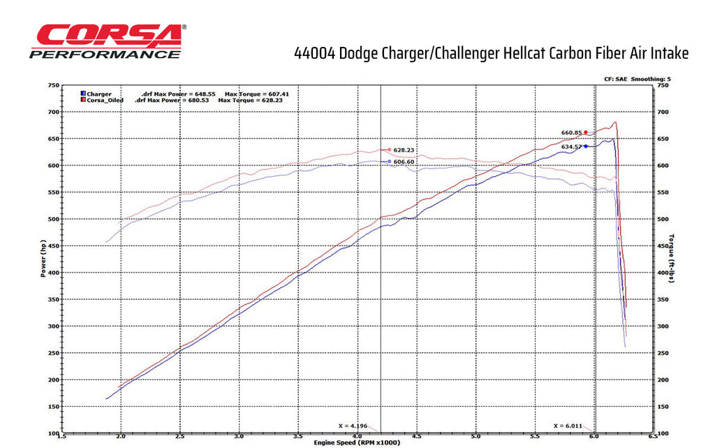 Corsa 2019-2023 Dodge Challenger SRT/Hellcat/Redeye/Demon Carbon Fiber Air Intake w/ DryTech Filter