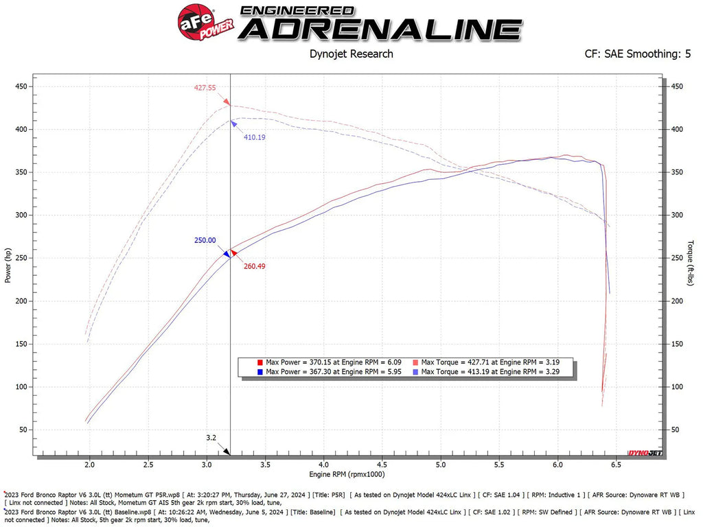 aFe 22-24 Ford Bronco Raptor Momentum GT Cold Air Intake System w/ Pro 5R Filter