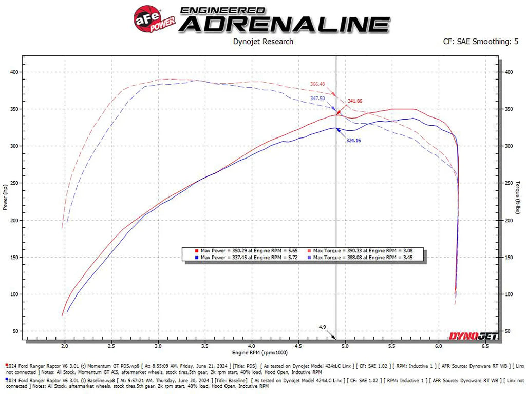 aFe 2024 Ford Ranger Raptor V6-3.0L Momentum GT Cold Air Intake System w/ Pro DRY S Filter