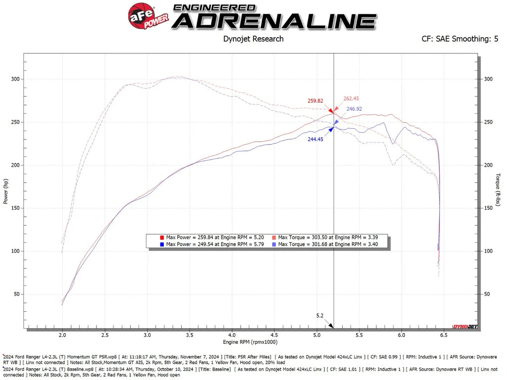 aFe Ford Ranger 2024 L4-2.3L Momentum GT Cold Air Intake System w/ Pro 5R Filter