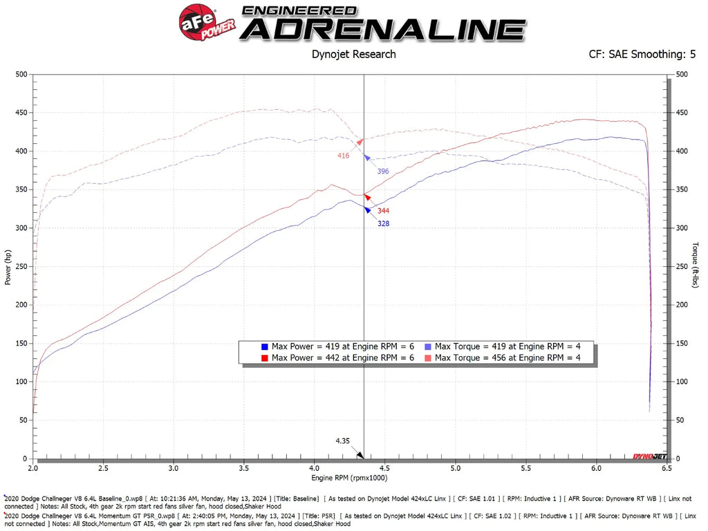 aFe Momentum GT Pro 5R Intake System 11-23 Dodge Challenger V8-6.4L HEMI w/Shaker Hood