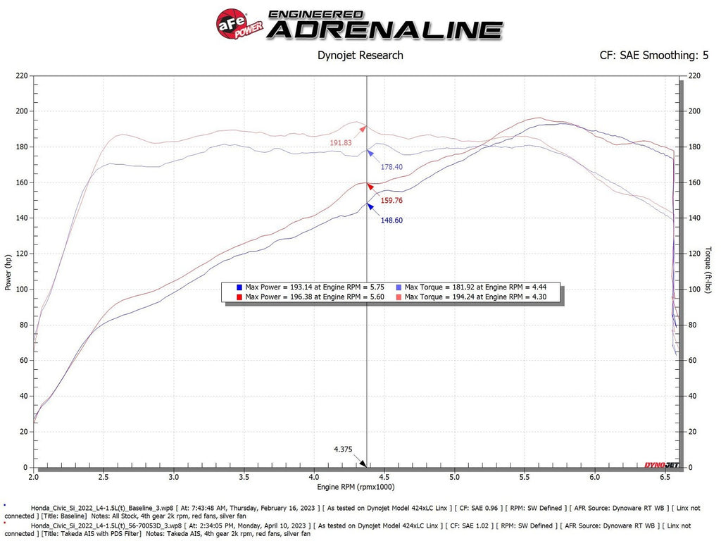 aFe 22-23 Honda Civic L4 1.5L (t) Takeda Momentum Cold Air Intake System w/ Pro DRY S Filter