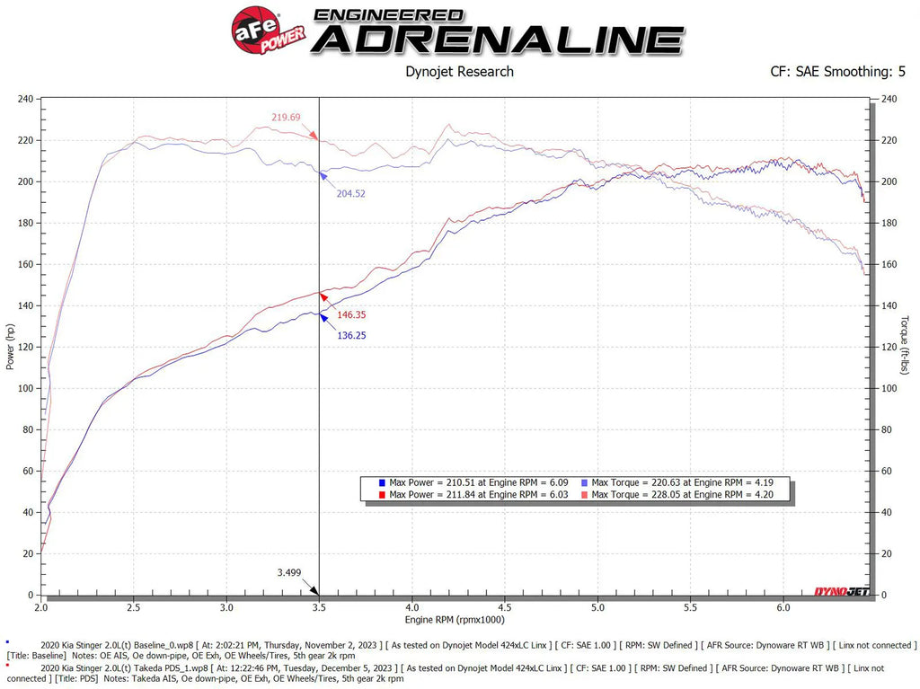 aFe 18-21 Kia Stinger L4 2.0L Takeda Momentum Cold Air Intake System w/ Pro DRY S Filter