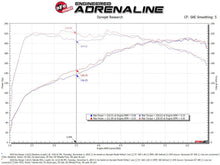 画像をギャラリービューアに読み込む, aFe 18-21 Kia Stinger L4 2.0L Takeda Momentum Cold Air Intake System w/ Pro DRY S Filter