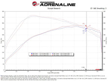 画像をギャラリービューアに読み込む, aFe 21-24 Ford F150 Raptor Track Series Carbon Fiber Cold Air Intake System w/ Pro DRY S Filter