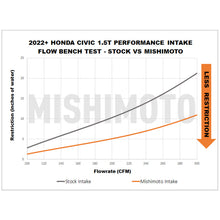 画像をギャラリービューアに読み込む, Mishimoto 2022+ Honda Civic 1.5T Performance Intake - Red