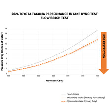 画像をギャラリービューアに読み込む, Mishimoto 2024+ Toyota Tacoma Performance Air Intake - Dry Washable Filter