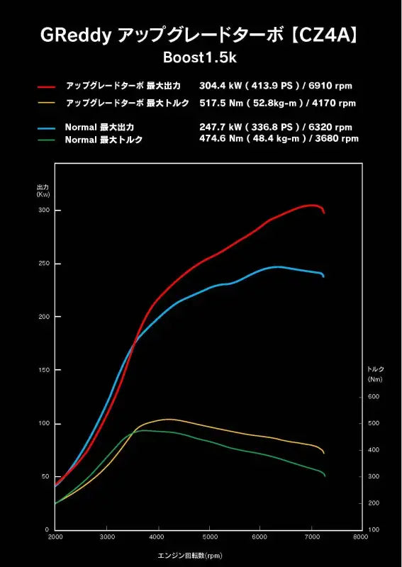 GReddy Mitsubishi EVO X CZ4A High Flow Turbine Kit