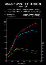 画像をギャラリービューアに読み込む, GReddy Mitsubishi EVO X CZ4A High Flow Turbine Kit