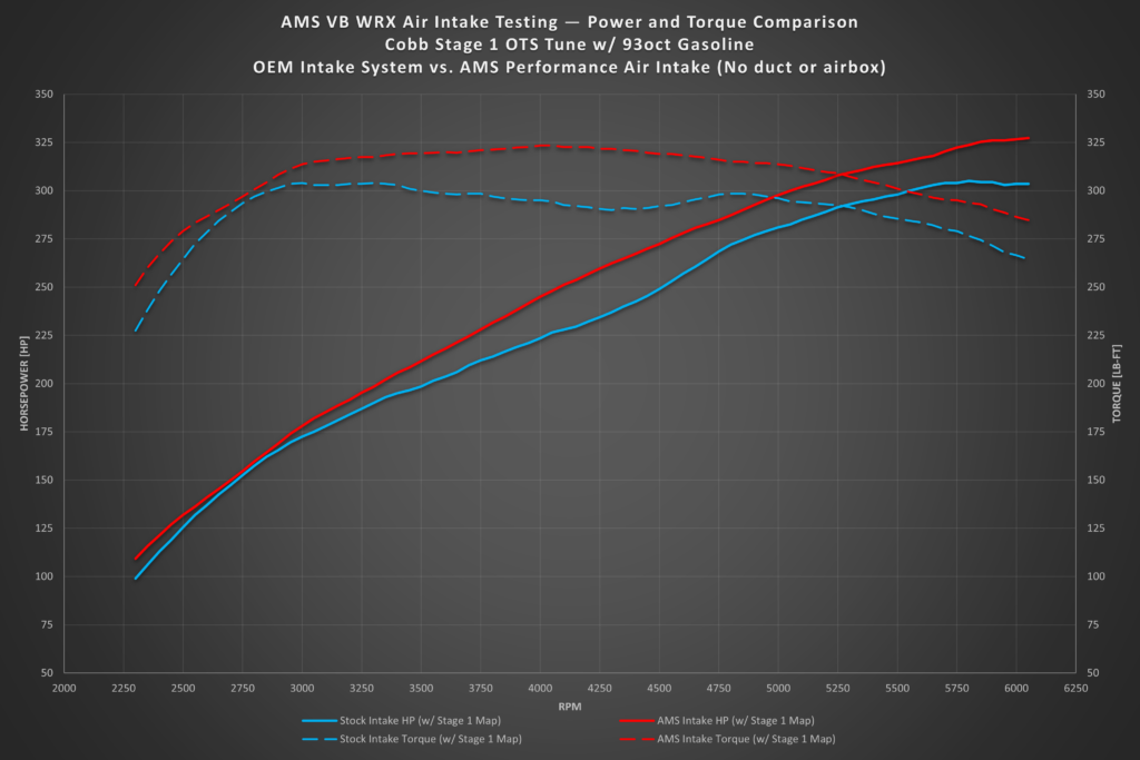 AMS Performance 2022+ Subaru WRX Air Intake (No Duct or Airbox)