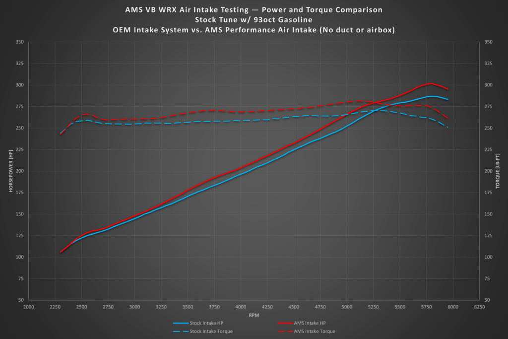 AMS Performance 2022+ Subaru WRX Air Intake (No Duct or Airbox)