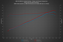 画像をギャラリービューアに読み込む, AMS Performance 2022+ Subaru WRX Air Intake (No Duct or Airbox)