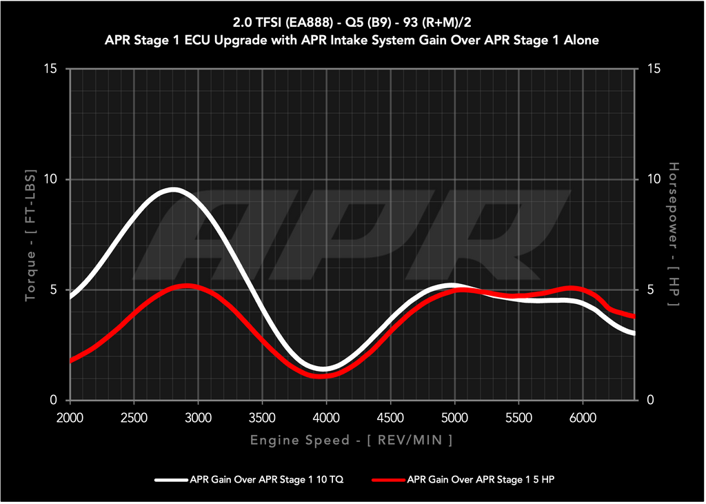 Power Graph - Q5 - Gain over Stock Intake.png