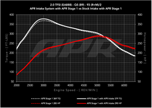 画像をギャラリービューアに読み込む, Power Graph - Q5 - Stage 1 and APR Intake.png