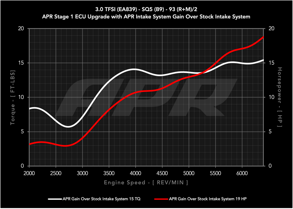 Power Graph - SQ5 - Gain Over Stock.png