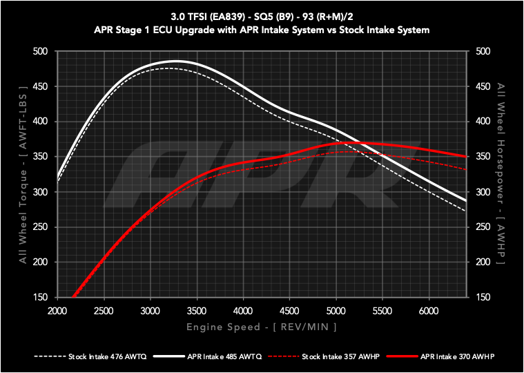 Power Graph - SQ5 with Intake and Stage I.png