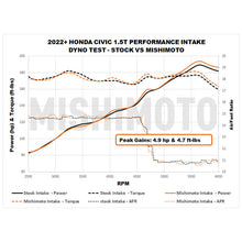 画像をギャラリービューアに読み込む, Mishimoto 2022+ Honda Civic 1.5T Performance Intake - Black