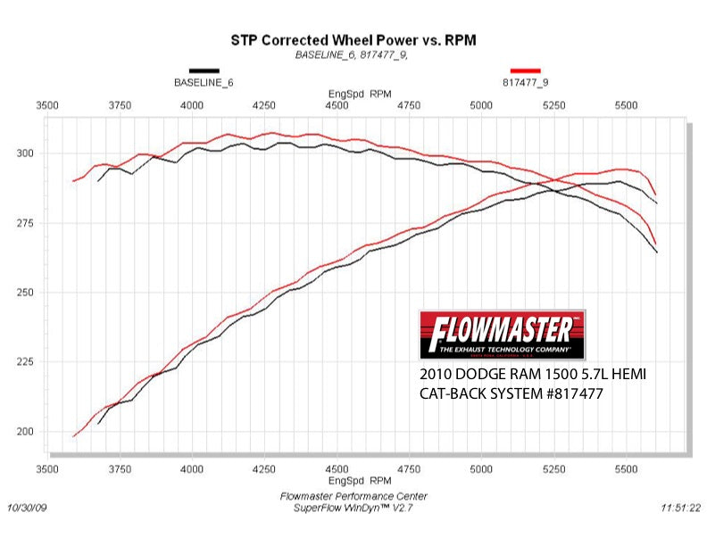 Flowmaster