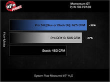画像をギャラリービューアに読み込む, aFe 2025 RAM 1500 L6-3.0L (tt) Momentum GT Cold Air Intake System w/ Pro 5R Filter