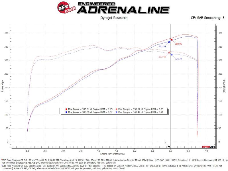 aFe POWER Throttle Body Ford Mustang GT 15-17 V8-5.0L