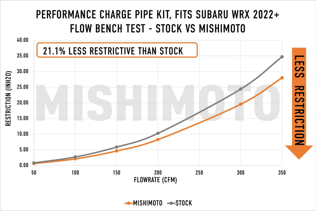 Mishimoto 2022+ Subaru WRX Charge Pipe - Wrinkle Red