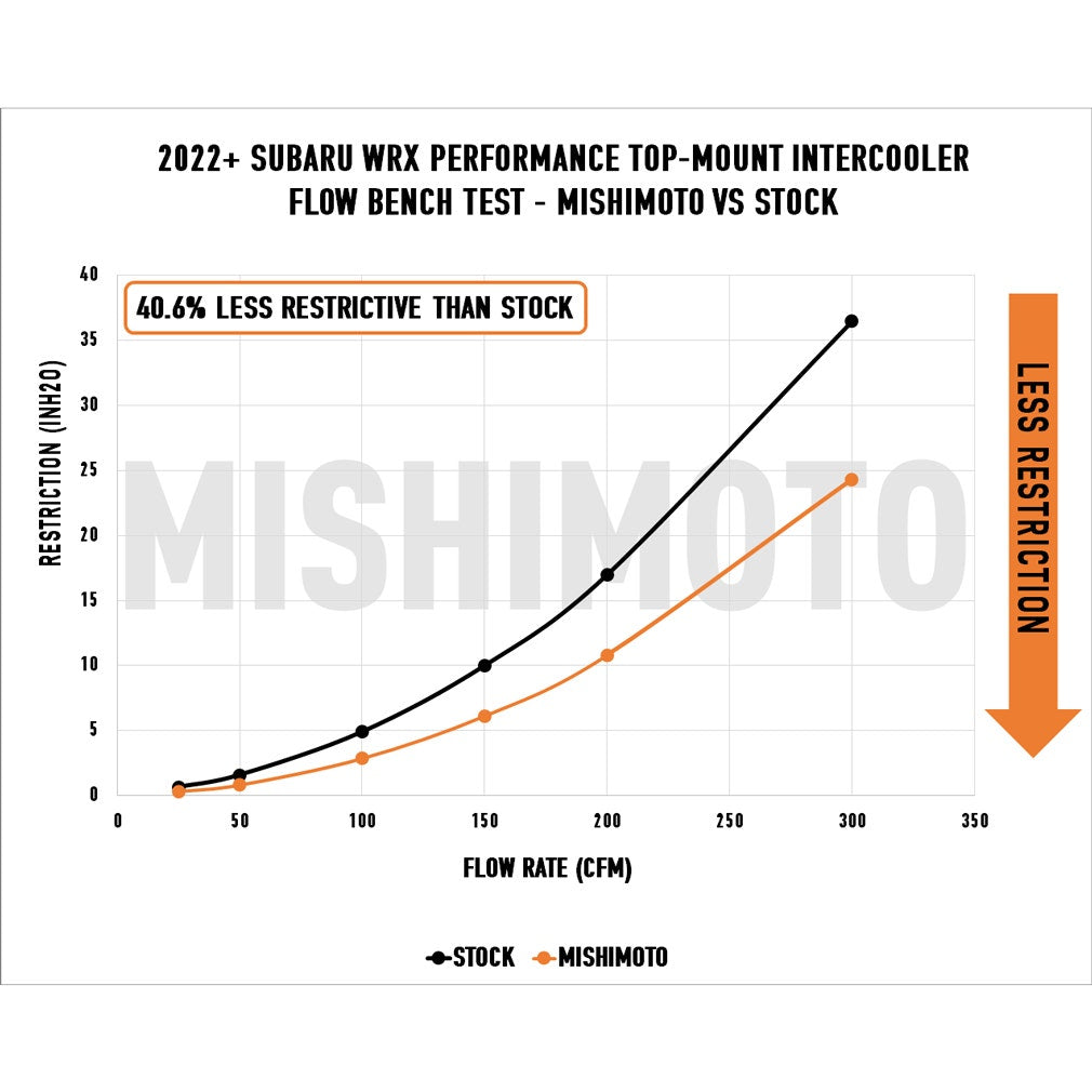 Mishimoto 22+ WRX TMIC Kit Silver Core Black Pipes