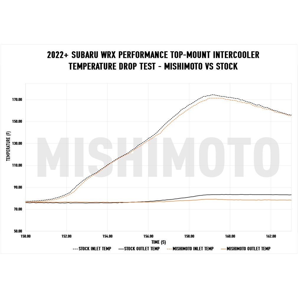 Mishimoto 22+ WRX TMIC Kit Silver Core Black Pipes