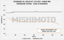 画像をギャラリービューアに読み込む, Mishimoto 2022+ Subaru WRX Thermostatic Oil Cooler Kit - Silver